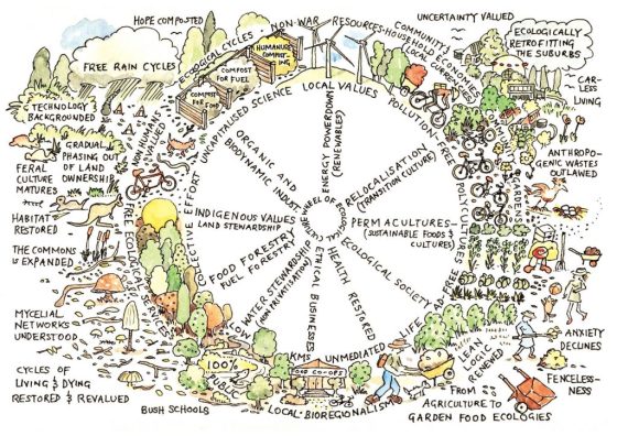 permaculture wheel